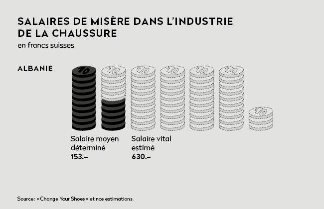 Le salaire moyen dans l’industrie albanaise de la chaussure ne permet pas de vivre dans la dignité.